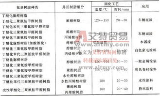 氨基树脂涂料与醇酸树脂涂料概述 特性、应用与发展